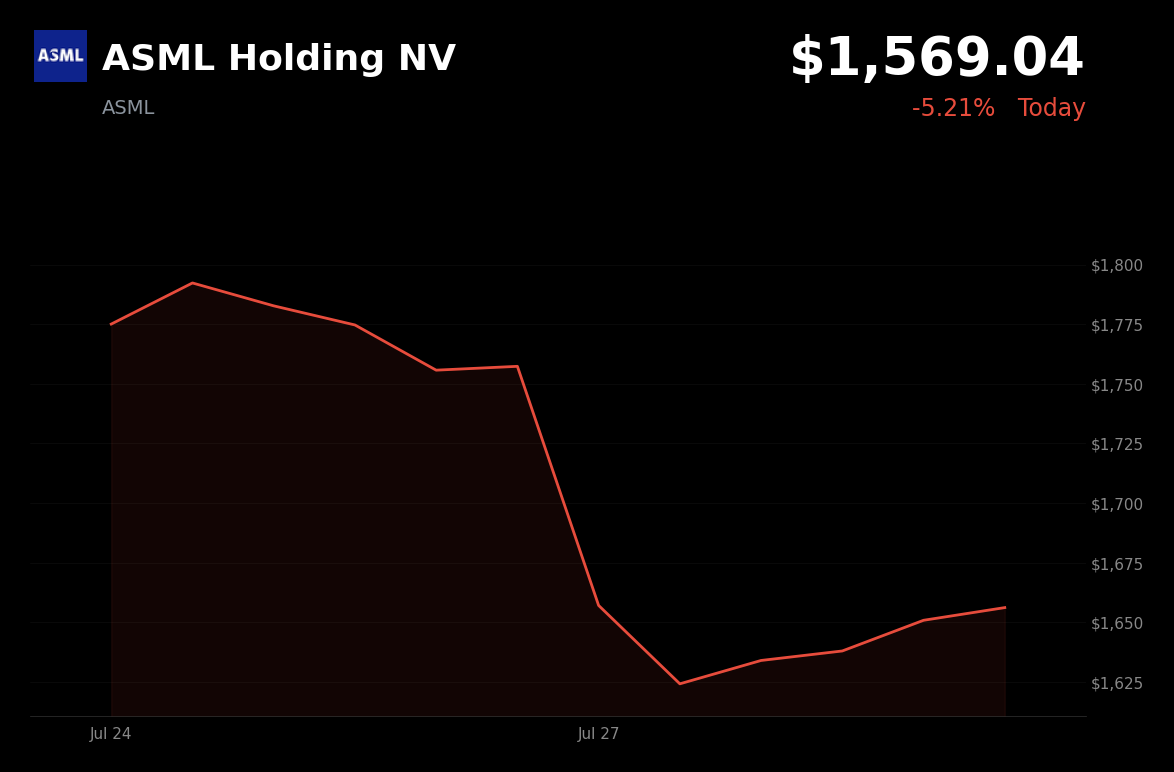 🔴 ASML Holding is trading 5.1% down today on reports of Chinese DUV competition and a broader semiconductor sell-off