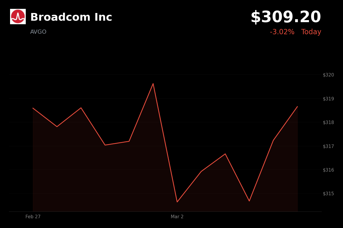🔴 AVGO is trading 3.02% down today amid geopolitical tensions and a broad market selloff
