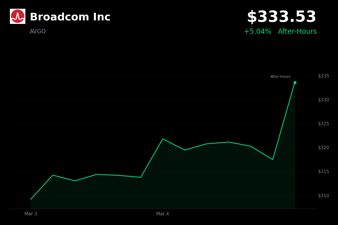 🟢 AVGO is trading 5% up today after beating Q1 earnings and AI revenue estimates