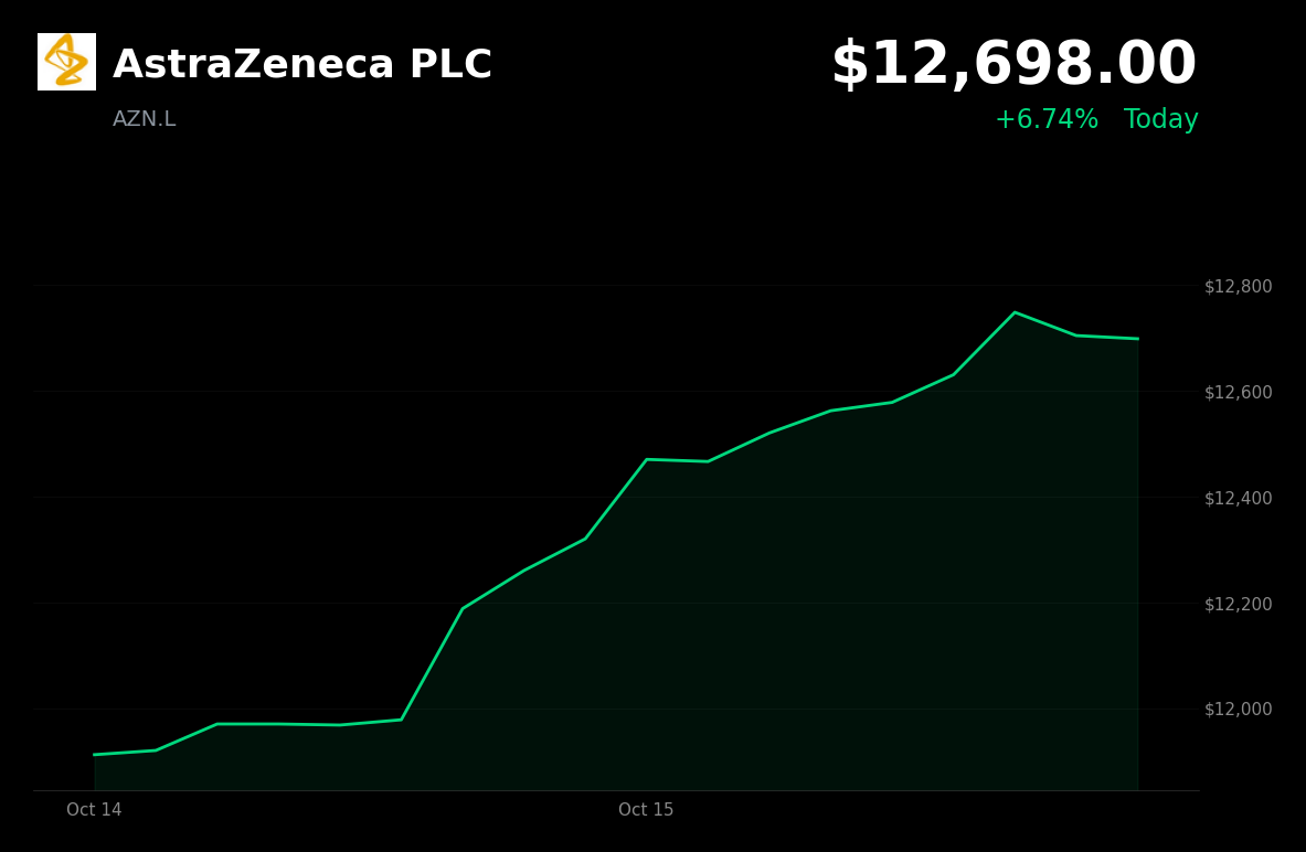 🟢 AstraZeneca is trading 3.24% up today after announcing AI drug-discovery deal with insitro