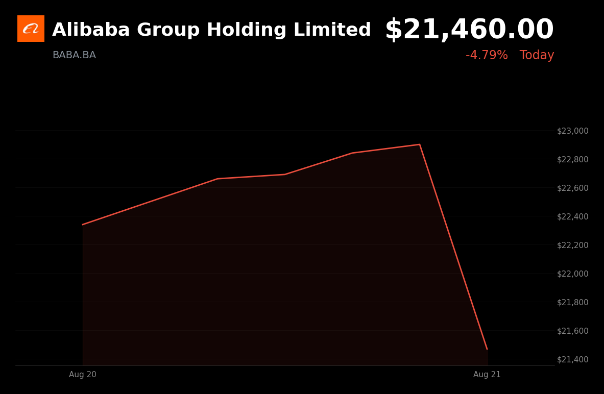🔴 Alibaba Group is trading 6.29% down today after profit fell 75% amid surging AI costs