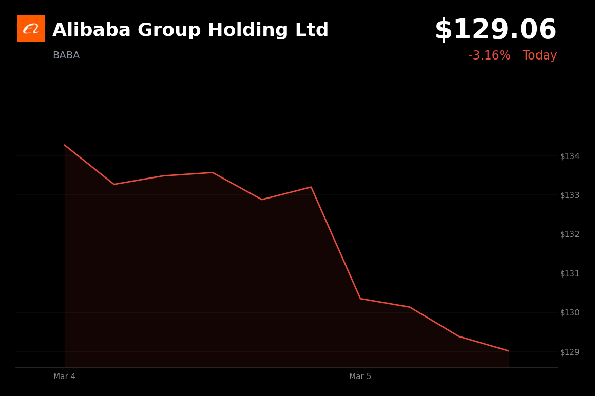🔴 BABA is trading 3.16% down today as geopolitical tensions and growth concerns weigh