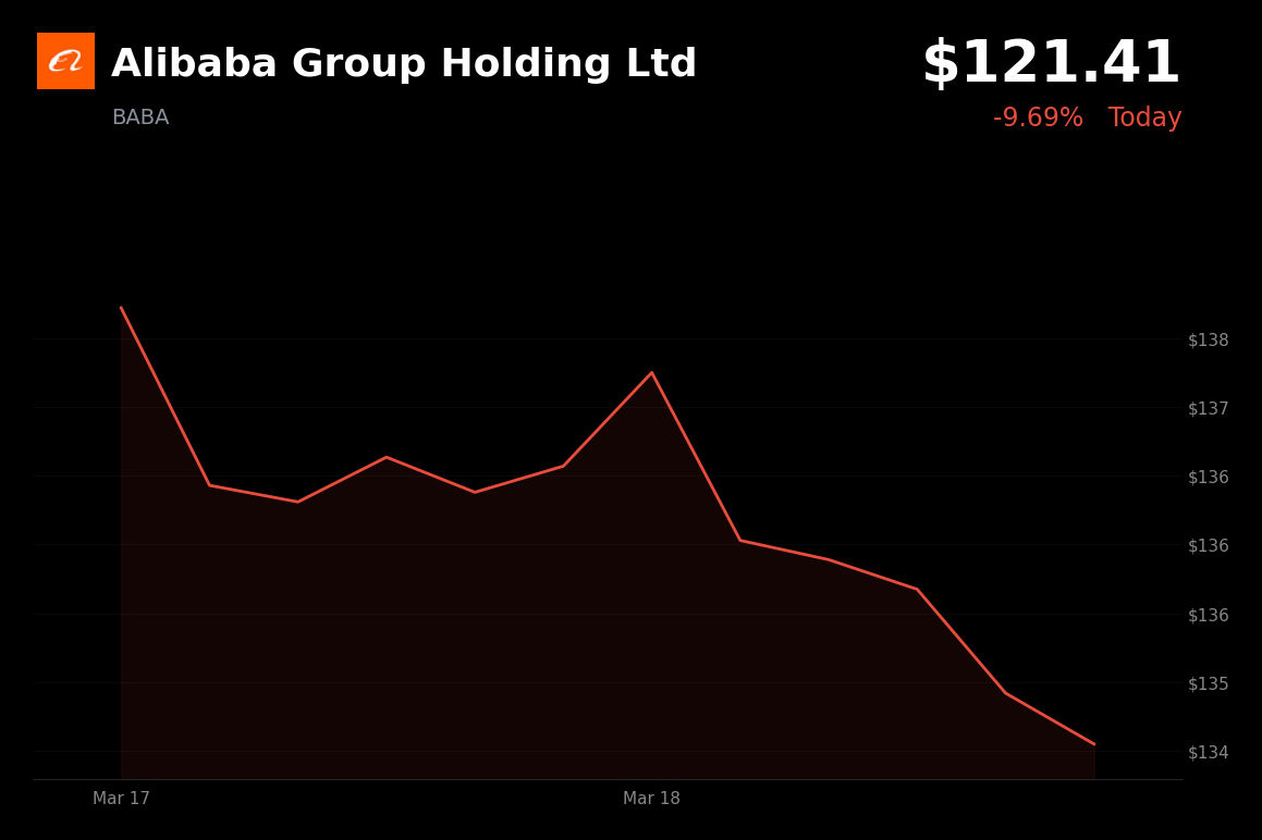 🔴 BABA is trading 9.7% down today on a Q3 earnings miss and heavy AI spending