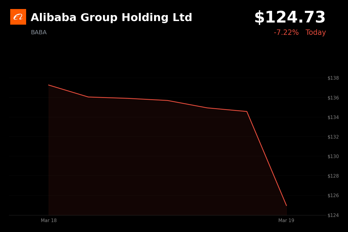 🔴 BABA is trading 7% down today as Q3 revenue and results miss estimates