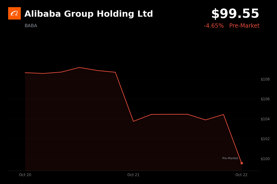 🔴 Alibaba Group is trading 4.65% down in pre-market as China regulator urges stronger product-quality controls