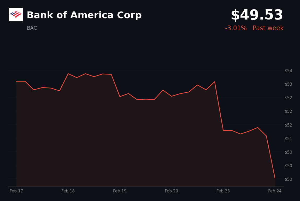 🔴 BAC is trading 3% down today as it underperforms broader market gains
