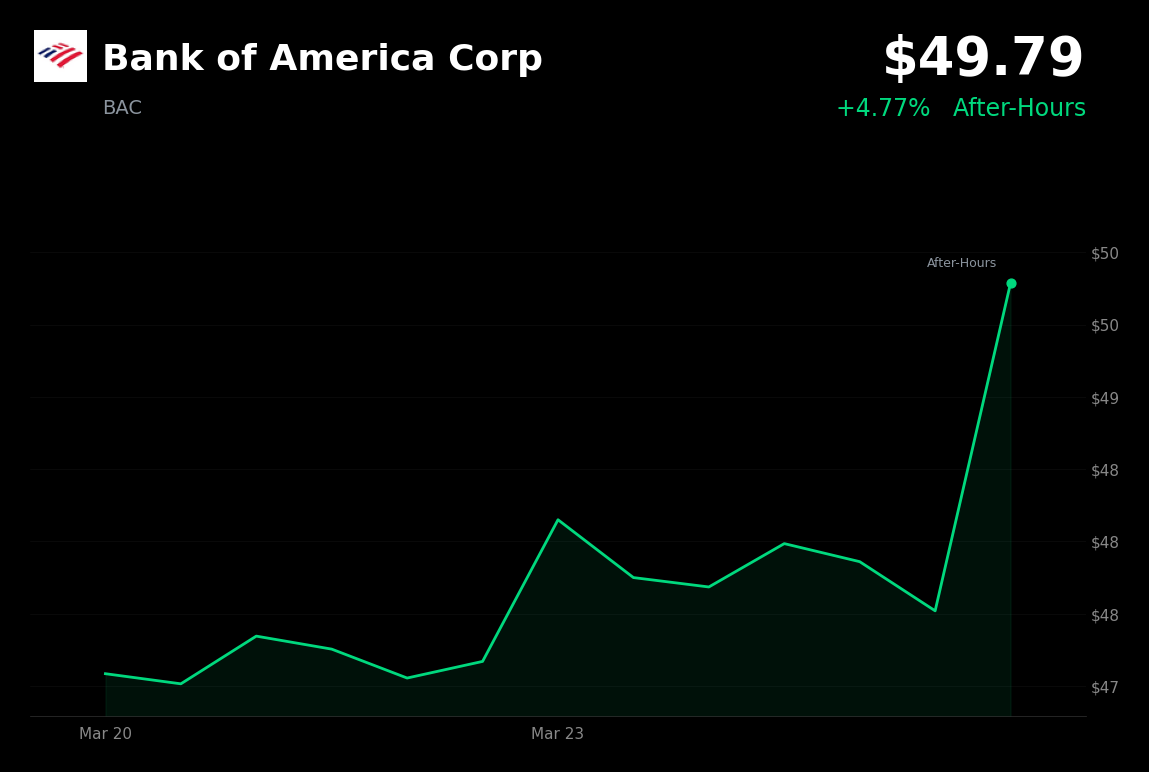 🟢 BAC is trading 4.77% up today as geopolitical tensions ease on postponed Iran strikes