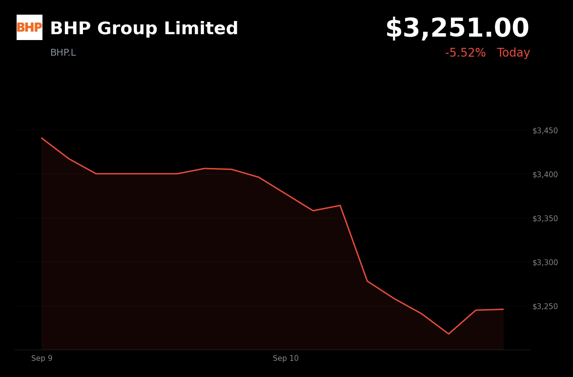 🔴 BHP Group is trading 4.41% down today as China scrutiny weighs on iron ore prices