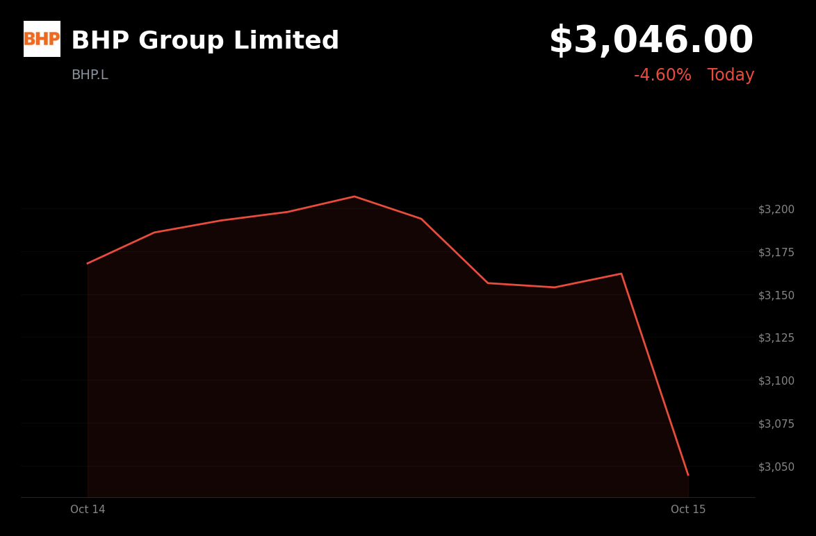 🔴 BHP Group is trading 3.76% down today as U.S. inflation revives rate concerns