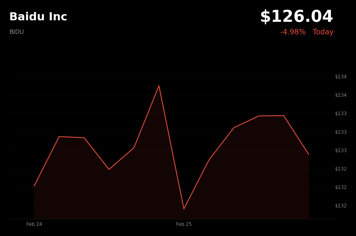 🔴 BIDU is trading 5% down today on weak advertising revenue despite AI growth