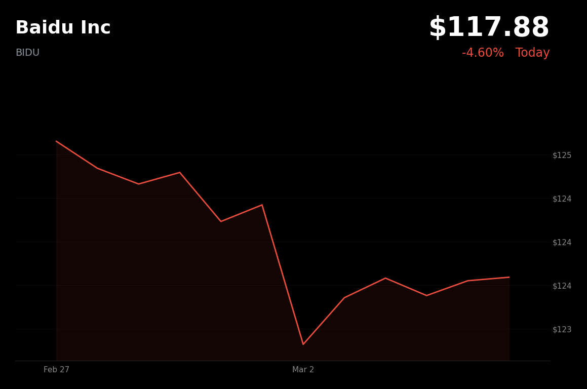 🔴 BIDU is trading 4.60% down