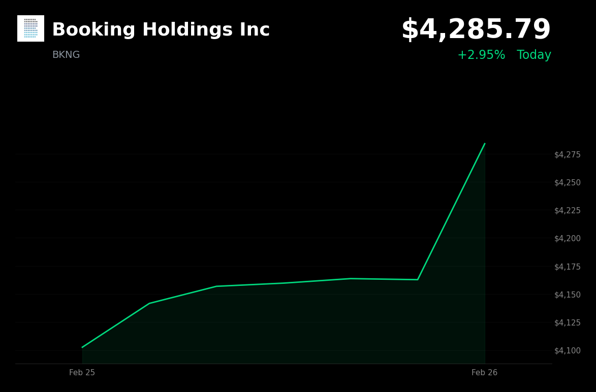 🟢 BKNG is trading 2.95% up