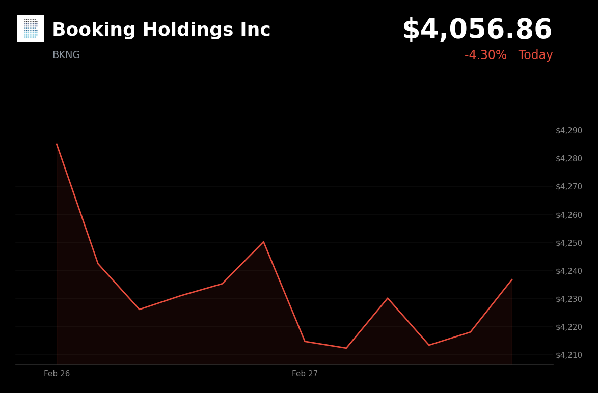 🔴 BKNG is trading 4.3% down today as surging oil prices and geopolitical conflicts trigger a risk-off selloff