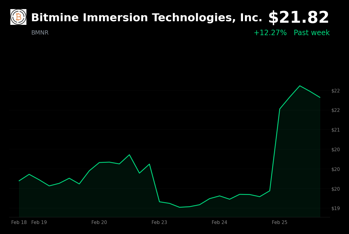 🟢 BMNR is trading 12% up today as Ethereum and Bitcoin surge