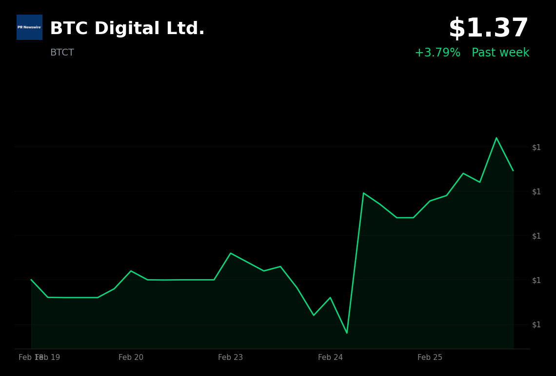 🟢 BTCT is trading 3.8% up today following broader market strength and Nvidia's strong earnings