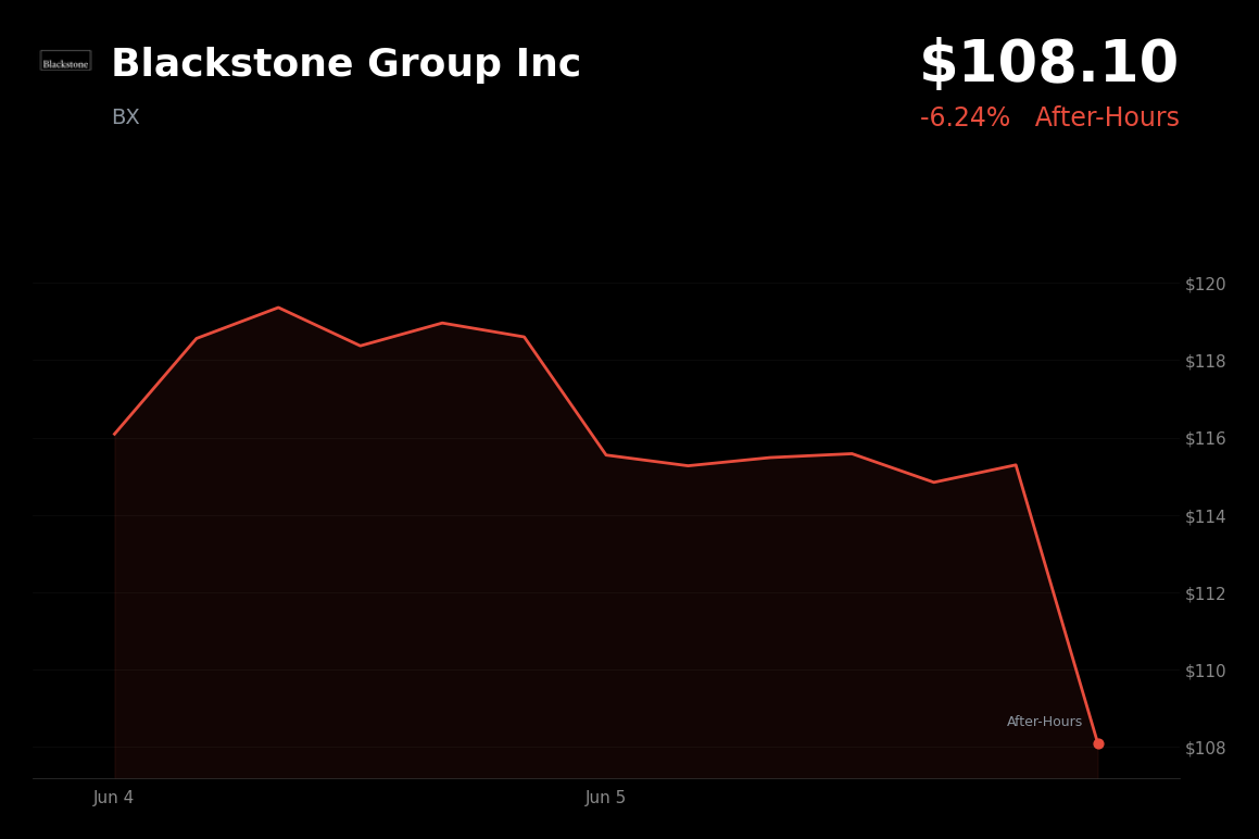 🔴 Blackstone Group Inc is trading 6.2% down today amid a broad market sell-off following a strong U.S. jobs report