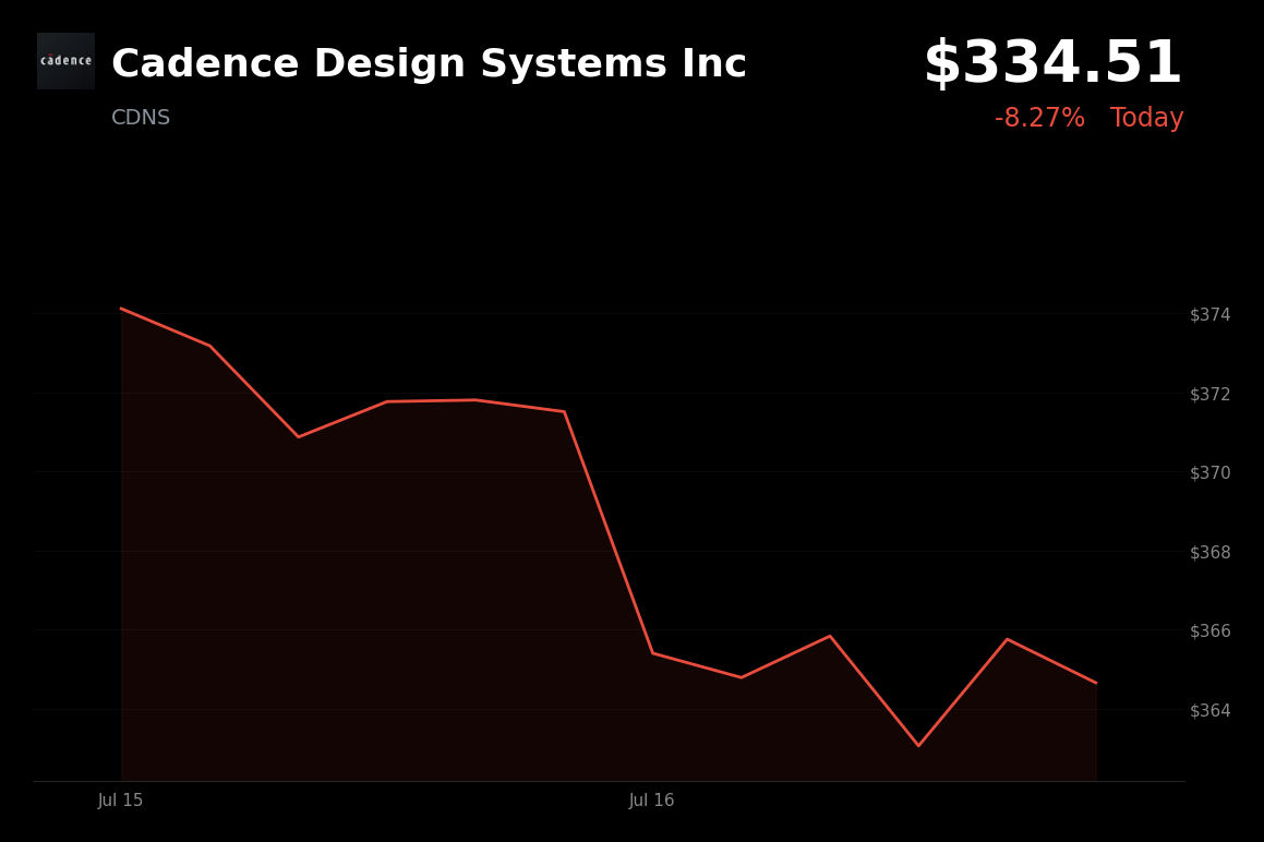 🔴 Cadence Design Systems is trading 8.3% down today amid a sharp pullback in semiconductor and AI stocks