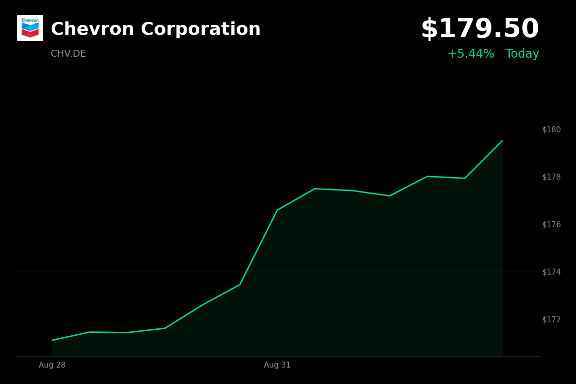 🟢 Chevron is trading 3.66% up today as Brent crude surged after U.S.-Iran strikes