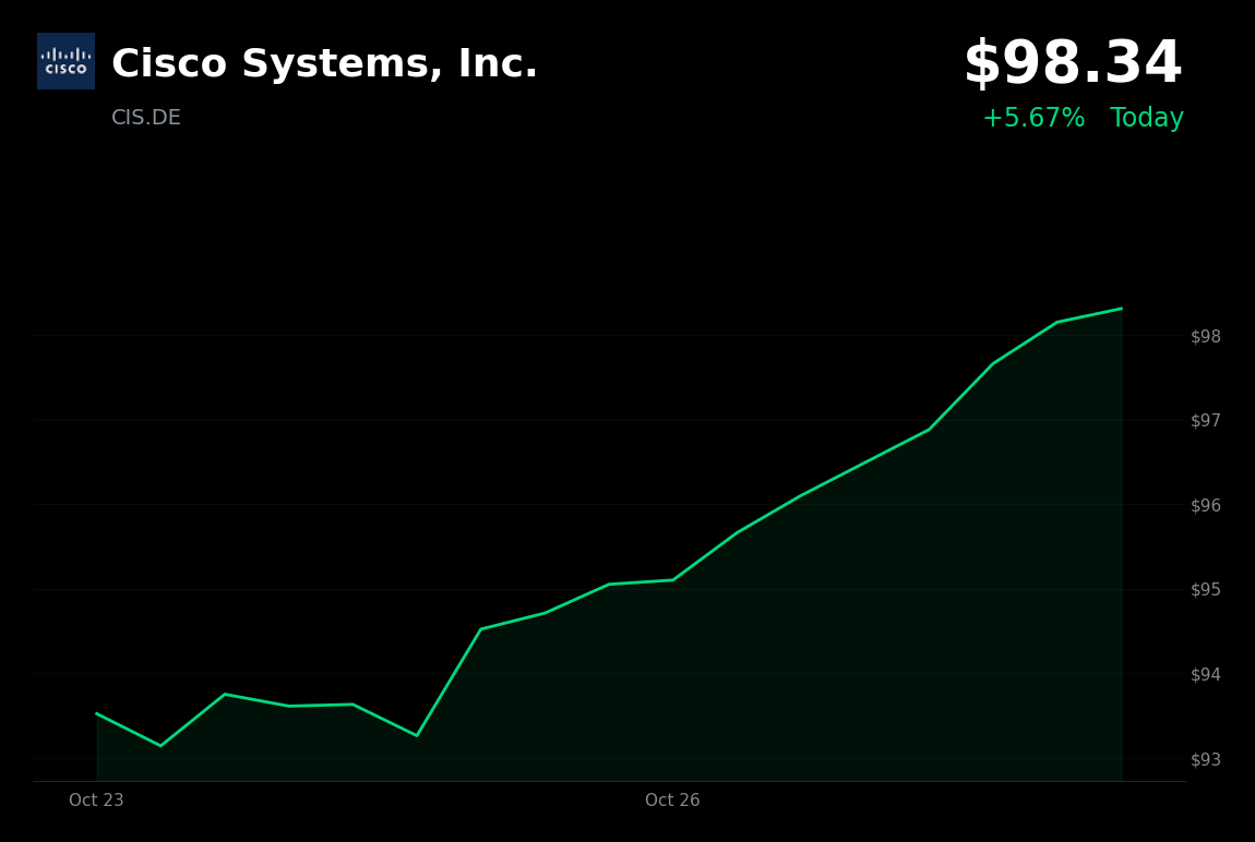 🟢 Cisco Systems is trading 3.29% up today as AI enthusiasm lifts technology stocks