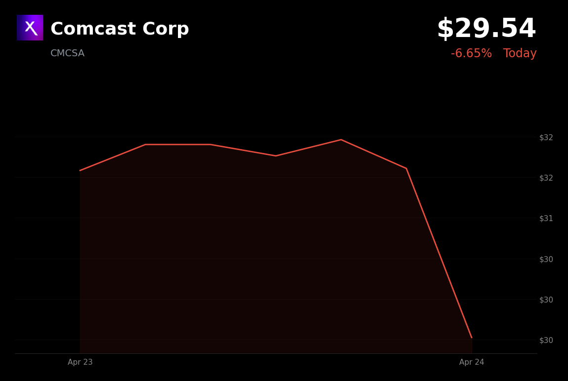 🔴 CMCSA is trading 6.65% down today as investors take profits following yesterday's post-earnings rally