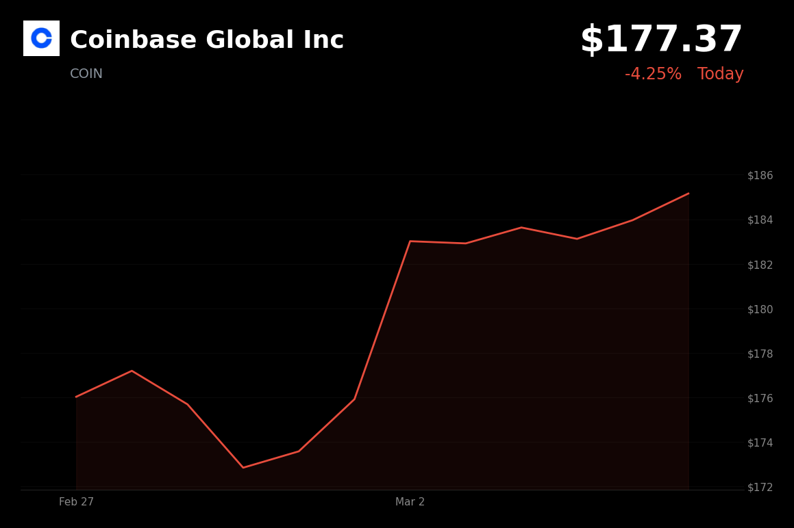 🔴 COIN is trading 4.3% down today tracking a crypto selloff and Middle East tensions