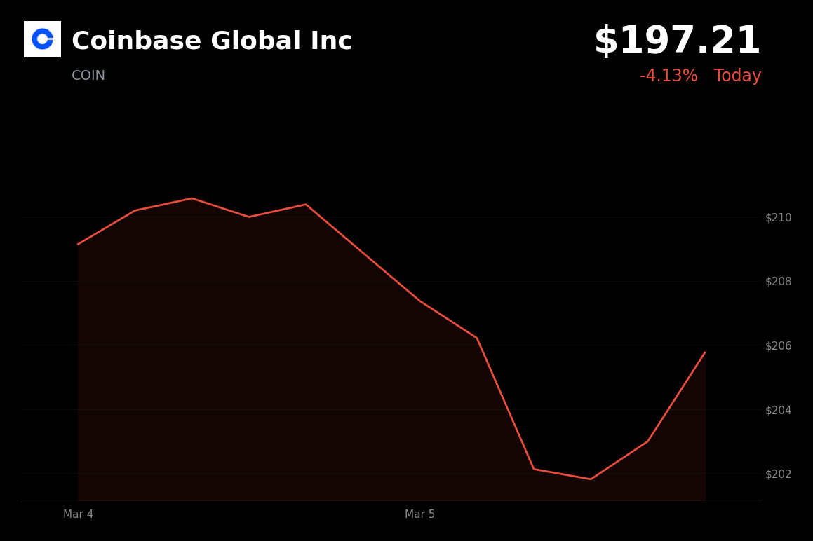 🔴 COIN is trading 4% down today tracking a sharp crypto selloff and JPMorgan target cut
