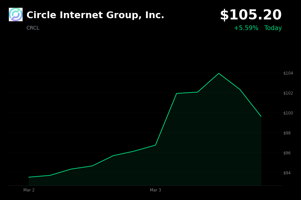 🟢 CRCL is trading 6% up today on institutional capital rotation and crypto rally