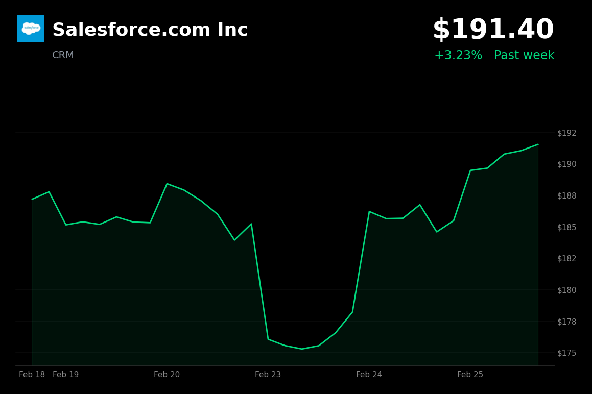 🟢 CRM is trading 3.2% up today ahead of Q4 earnings and Agentforce optimism
