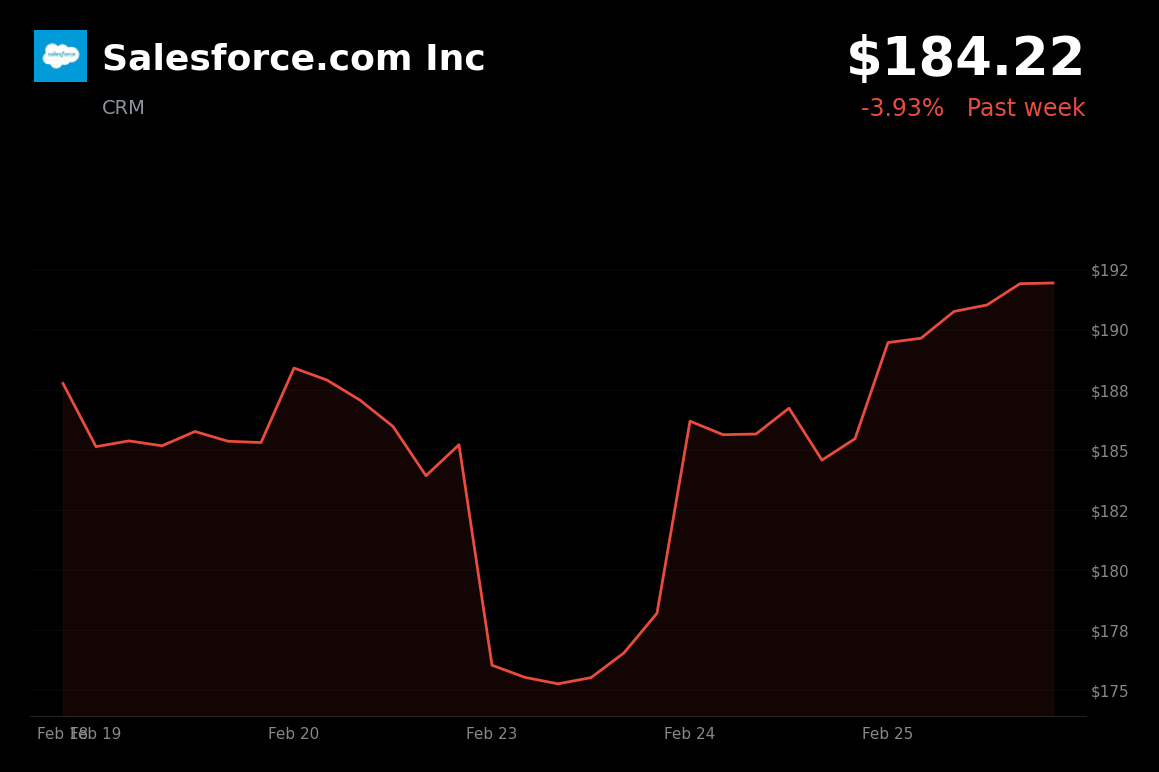 🔴 CRM is trading 3.9% down today on weak FY2027 revenue guidance