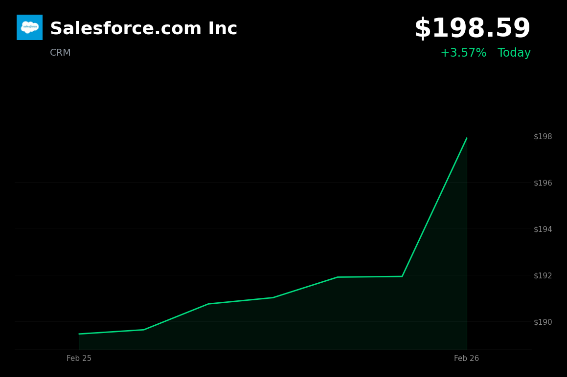 🟢 CRM is trading 3.6% up today on continued post-earnings momentum and AI growth