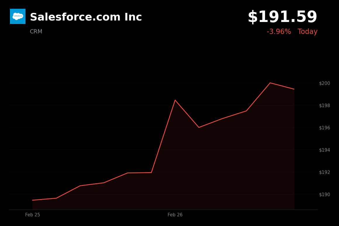 🔴 CRM is trading 4% down today on weak FY2027 guidance and a $50B buyback