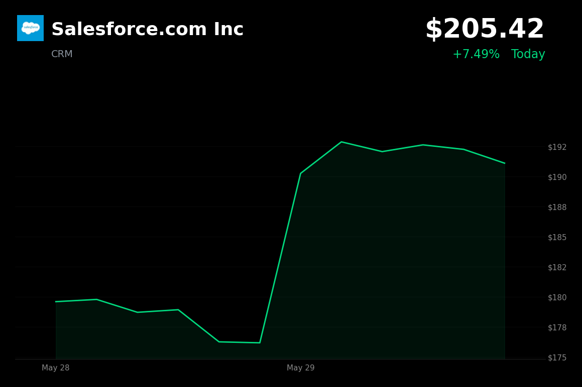 🟢 Salesforce.com Inc is trading 7.5% up today on raised guidance and Agentforce AI momentum