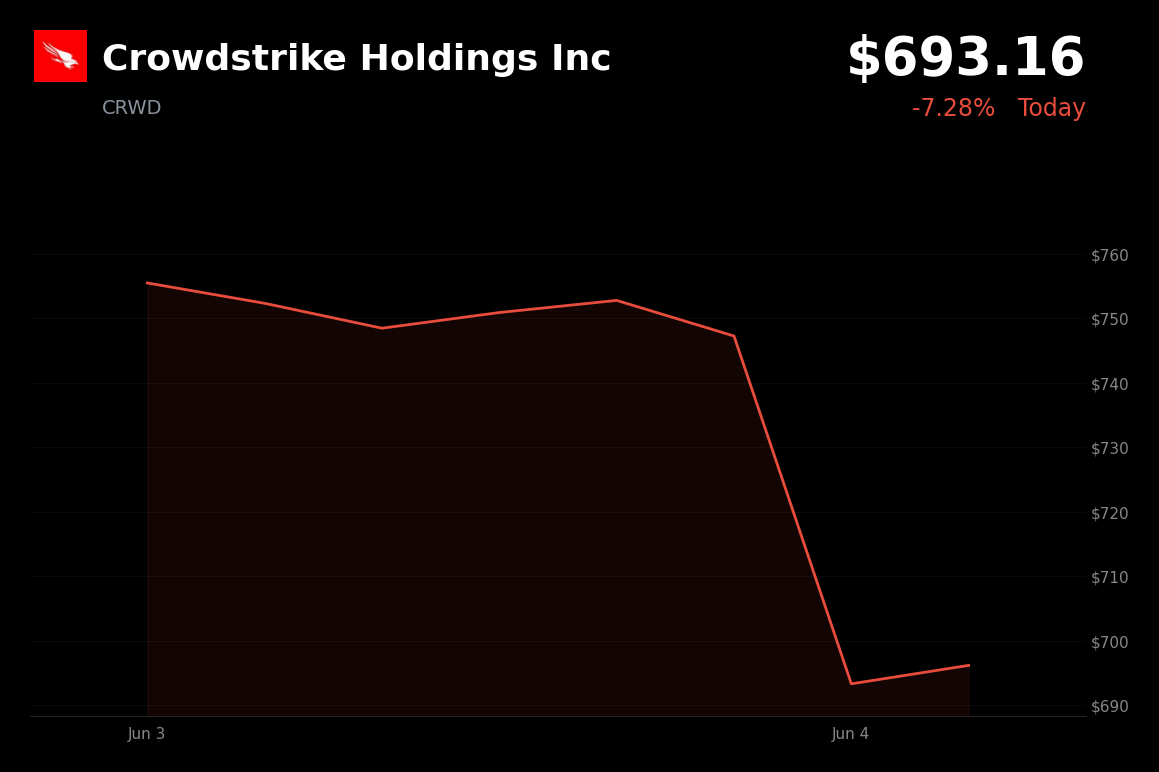 🔴 Crowdstrike Holdings Inc is trading 7.3% down today after earnings-driven profit-taking and AI sector weakness