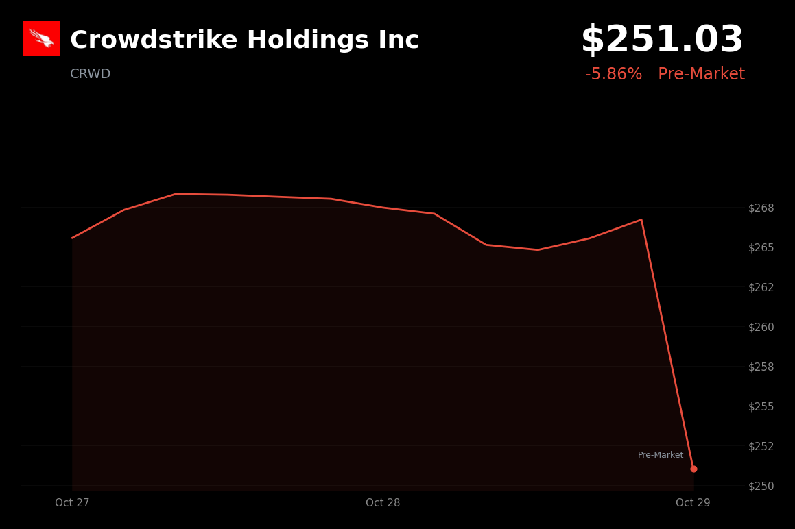 🔴 Crowdstrike is trading 6% down in pre-market amid broader tech weakness after Alphabet results
