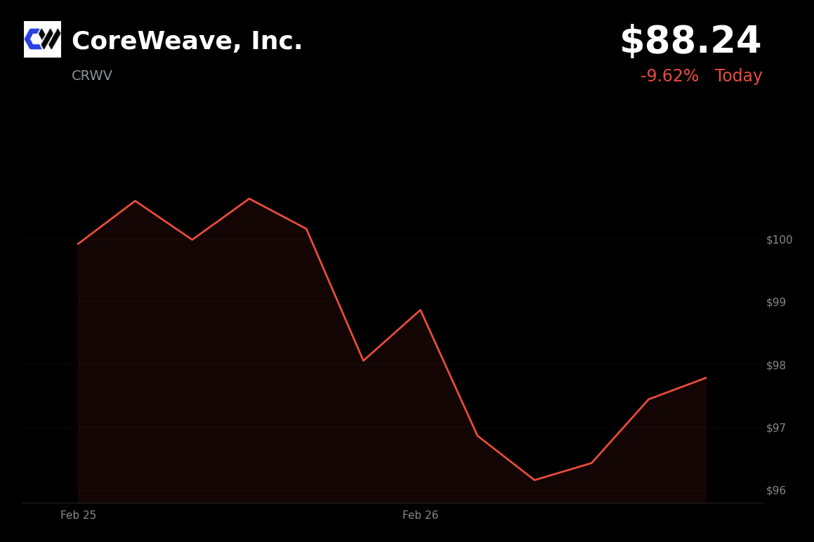 🔴 CRWV is trading 9.62% down today after a Q4 earnings miss and a massive $30B capex plan for 2026