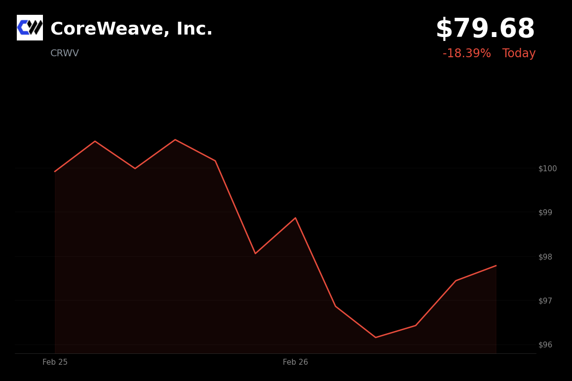 🔴 CoreWeave is trading 18% down today as weak Q1 guidance and profitability misses overshadow a revenue beat