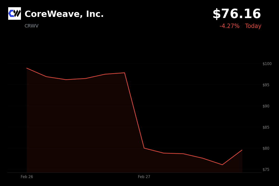 🔴 CRWV is trading 4.3% down today amid broader market selloff and lawsuit notices