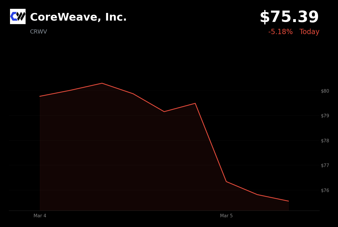 🔴 CRWV is trading 5% down today amid broader market decline and geopolitical tensions