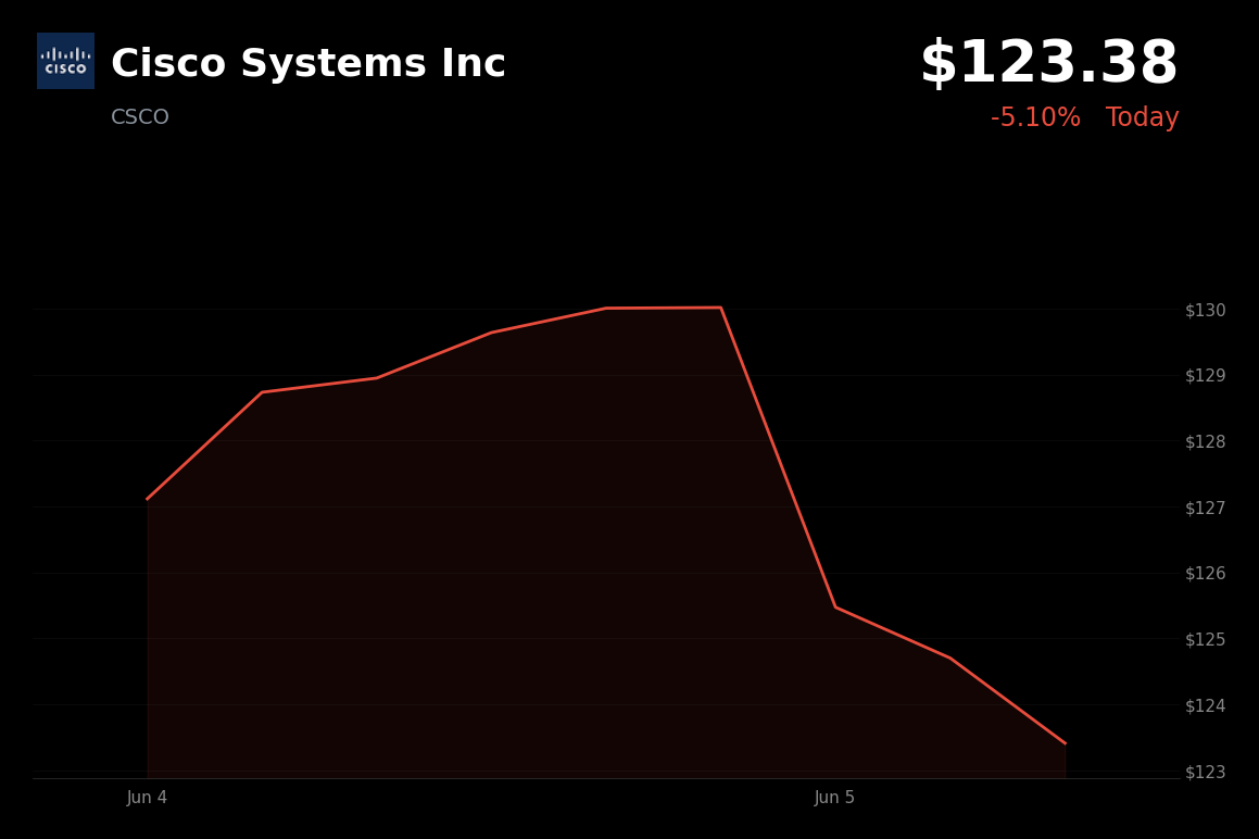 🔴 Cisco Systems Inc is trading 5.1% down today amid tech/AI rotation and profit-taking