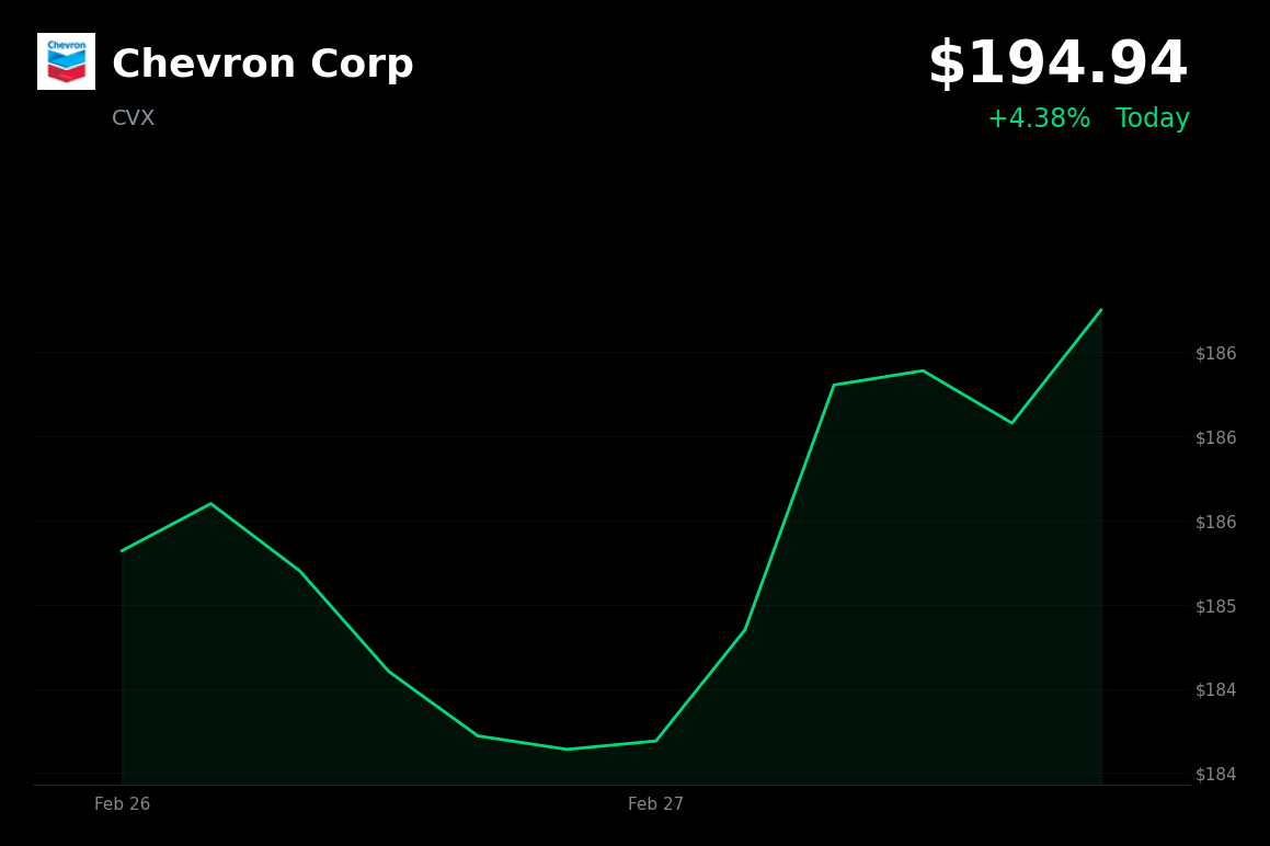 🟢 CVX is trading 4.4% up today as oil prices surge on Strait of Hormuz closure
