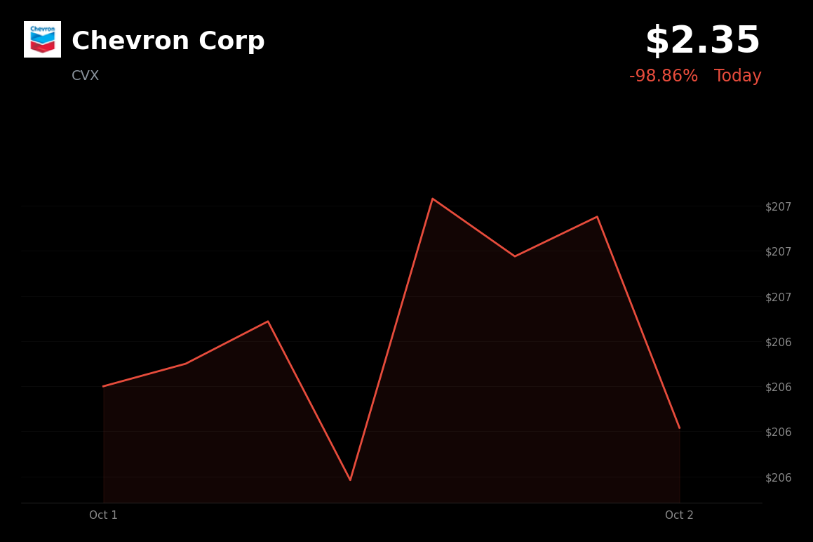 🟢 Chevron is trading 10% up today as oil-market supply concerns lift energy stocks