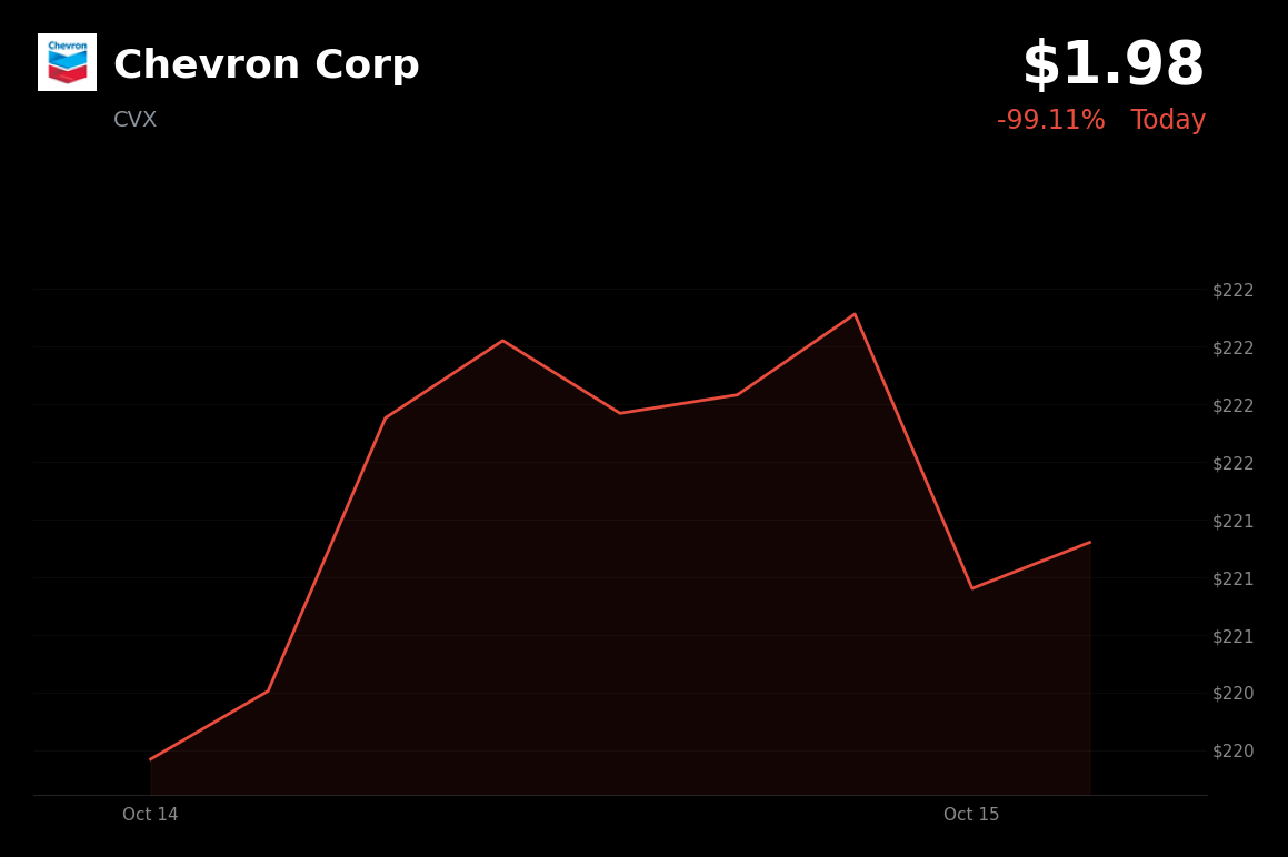 🟢 Chevron is trading 5.33% up today as sector rotation may be a factor