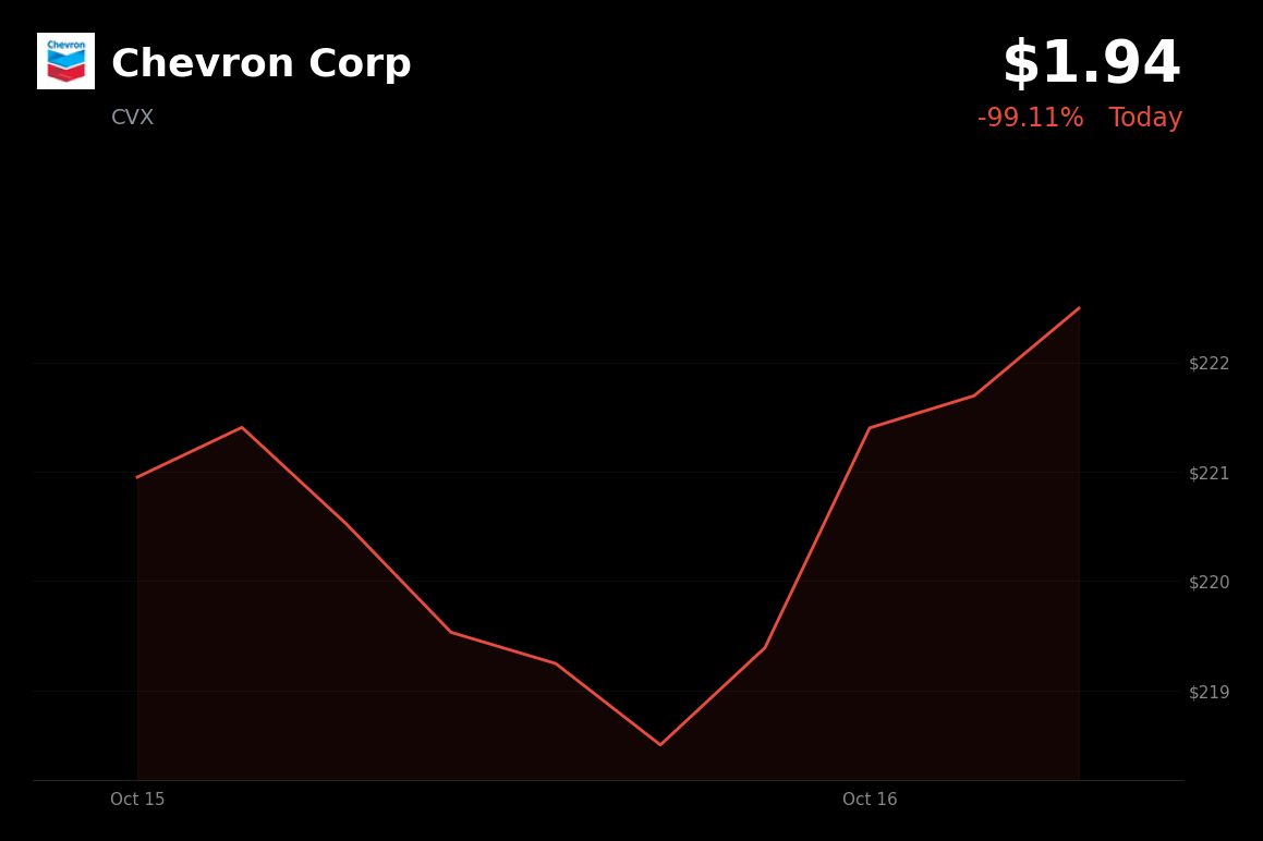 🔴 Chevron is trading 3.6% down today as oil prices and energy stocks fell
