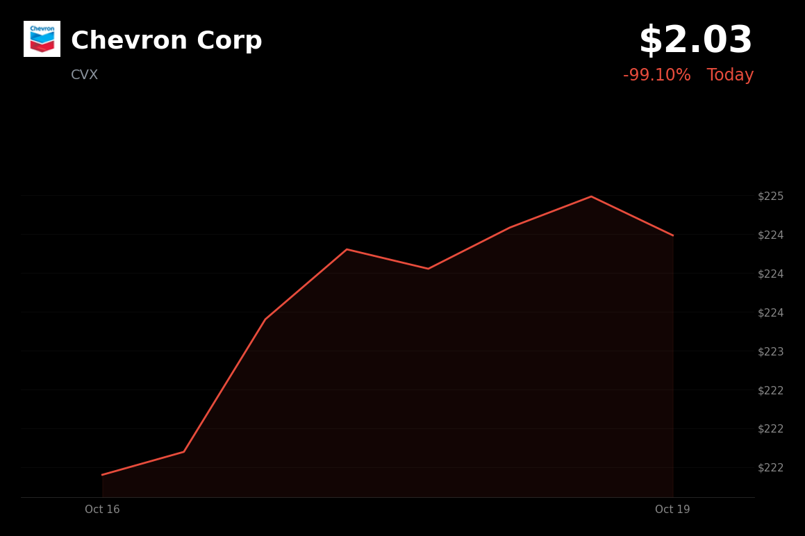 🟢 Chevron is trading 4.37% up amid oil-market supply uncertainty