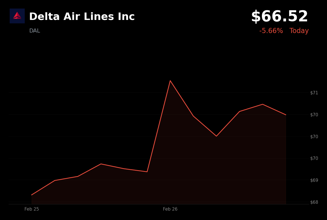 🔴 DAL is trading 6% down today amid a broader market decline