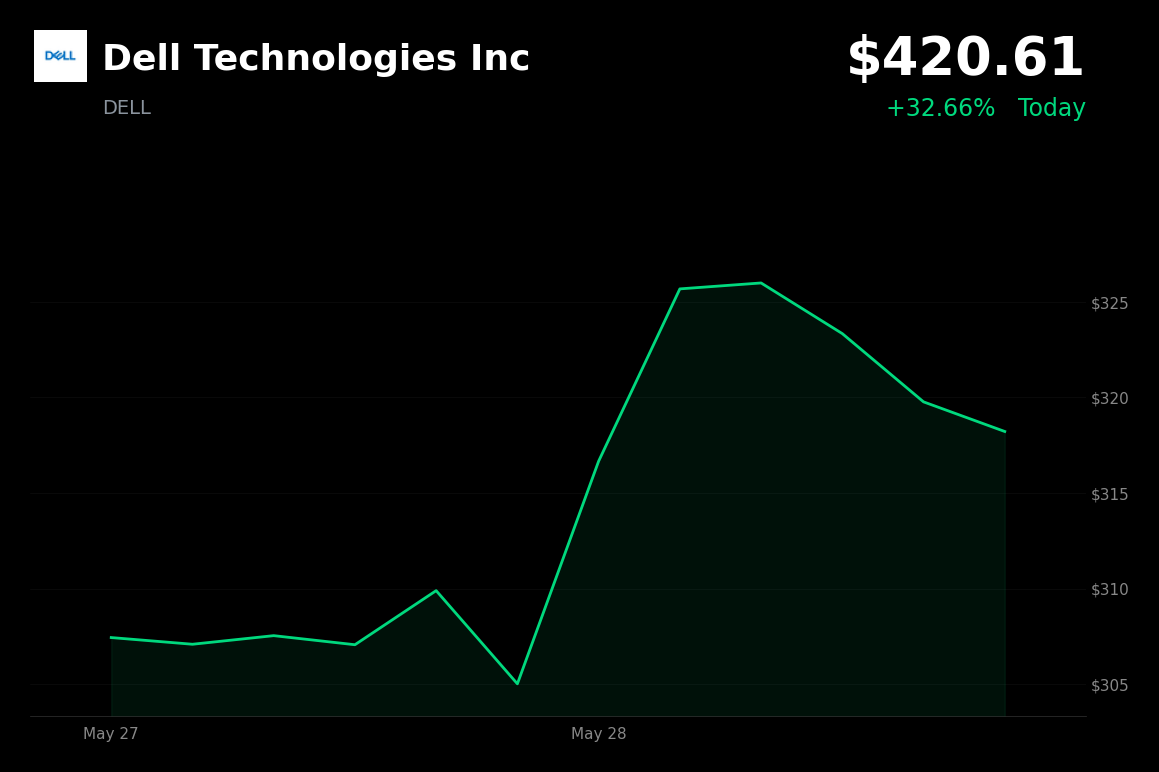 🟢 DELL is trading 33% up today after record AI server growth and massive guidance hike