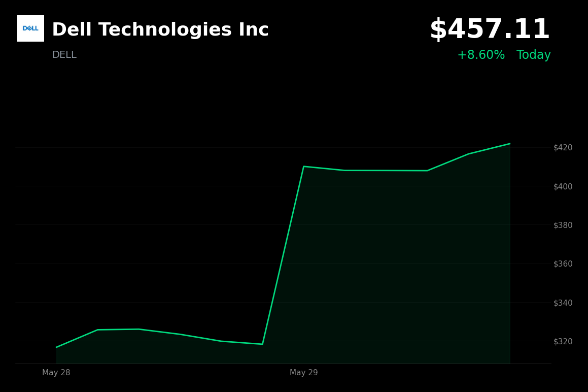 🟢 Dell Technologies Inc is trading 8.6% up today following analyst upgrades and a massive AI-driven earnings beat