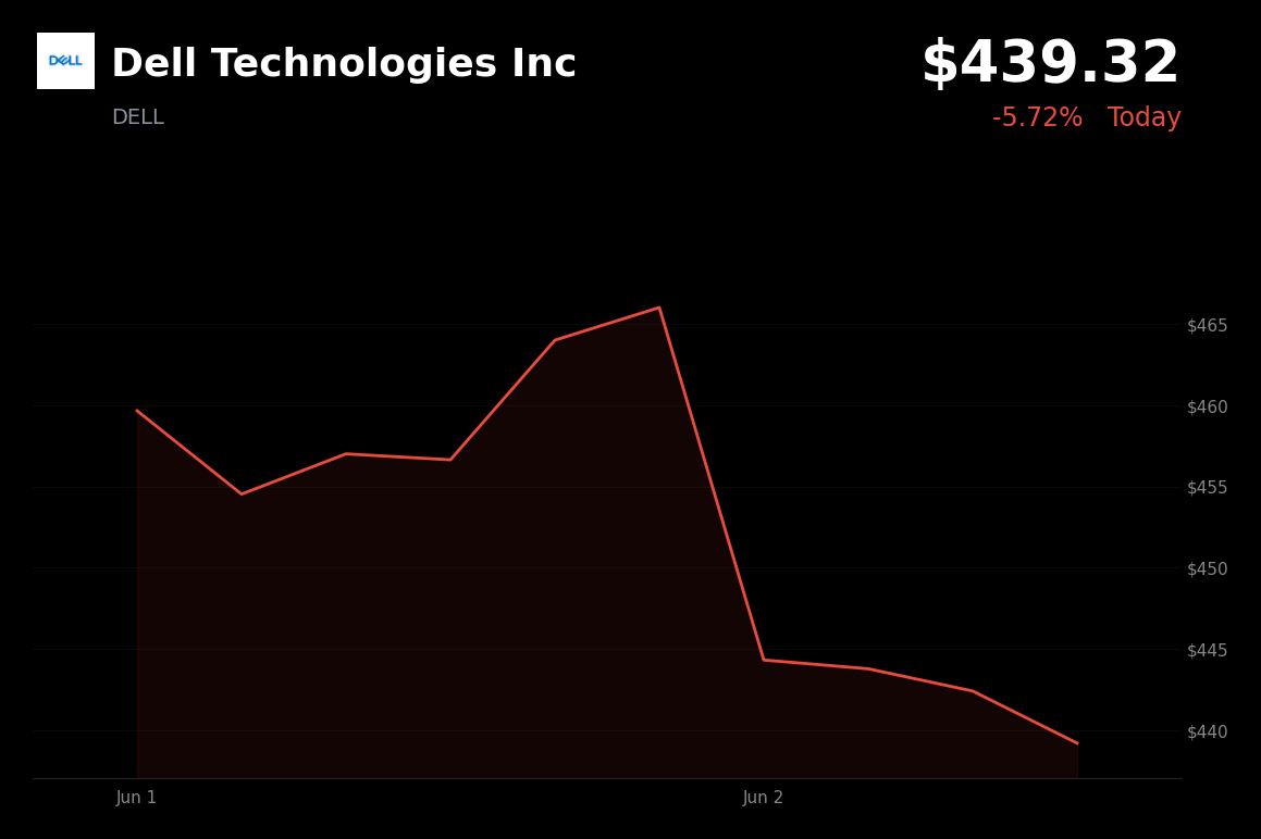 🔴 Dell Technologies Inc is trading 5.72% down today as investors take profits after a sharp post-earnings rally