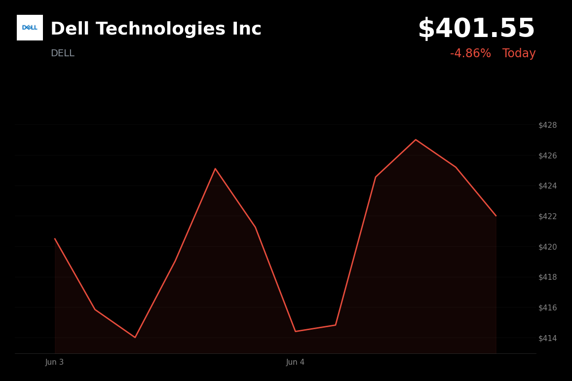 🔴 Dell Technologies Inc is trading 4.9% down today on profit-taking following its recent AI-fueled surge