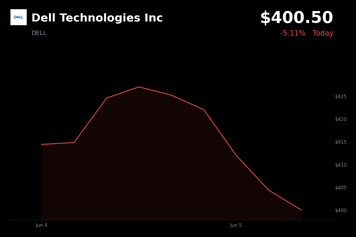 🔴 Dell Technologies Inc is trading 5.1% down today on profit-taking after AI server-driven rally